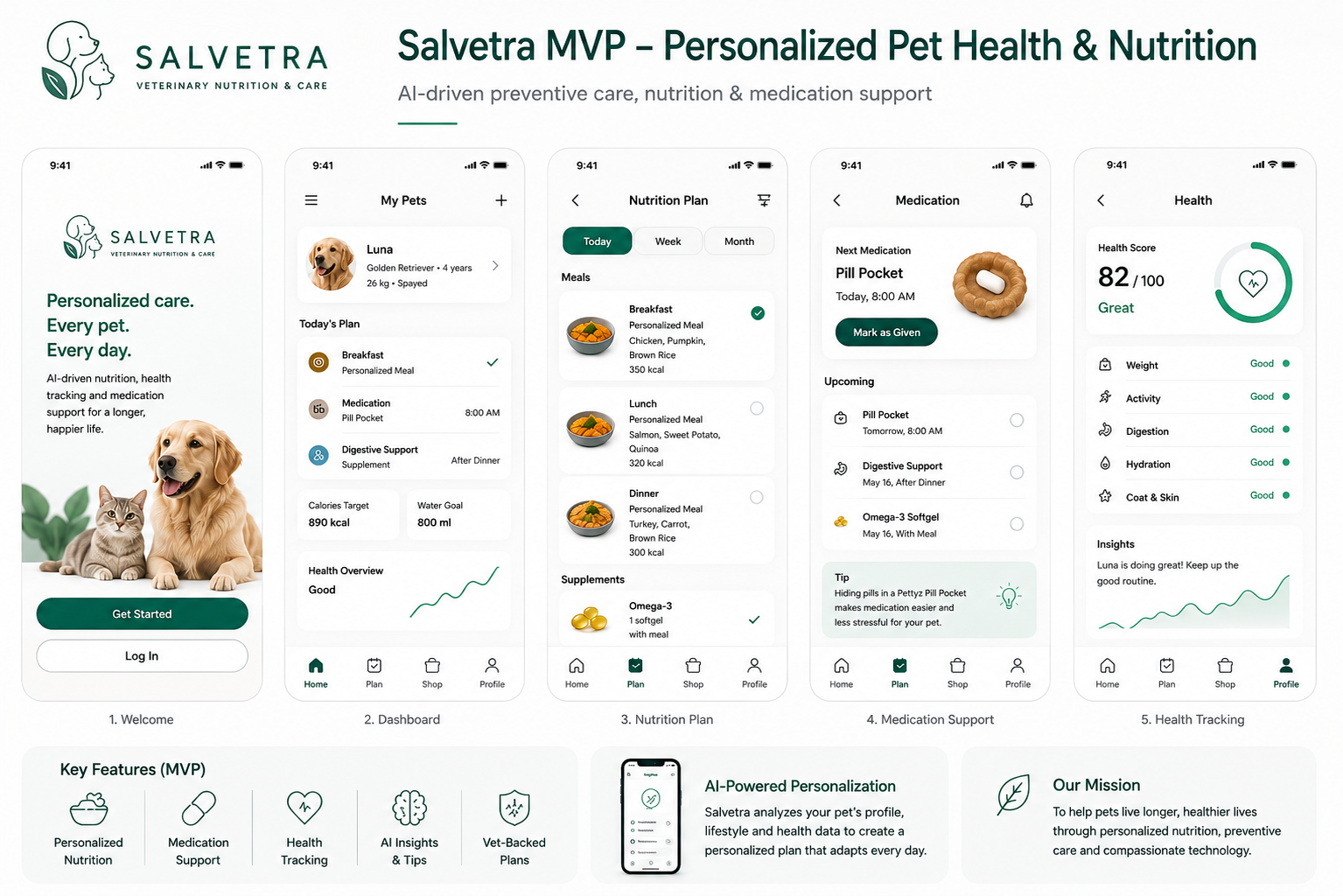 Salvetra Personalized Pet Healthcare Platform